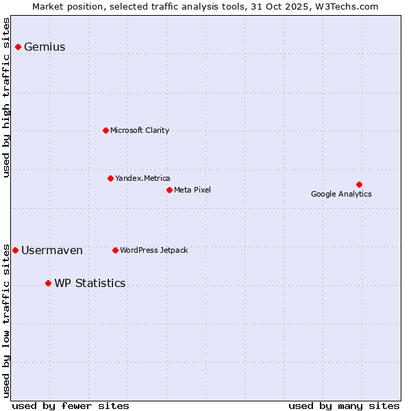 Market position of WP Statistics vs. Gemius vs. Usermaven