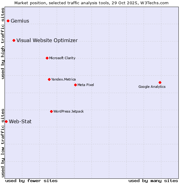 Market position of Visual Website Optimizer vs. Gemius vs. Web-Stat