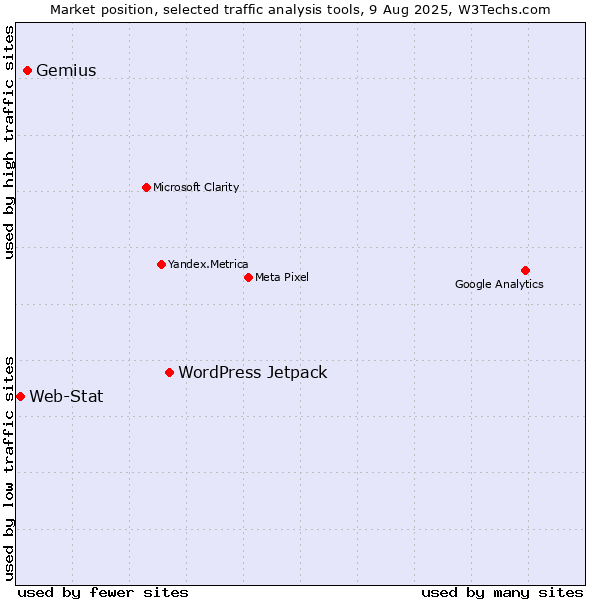 Market position of WordPress Jetpack vs. Gemius vs. Web-Stat