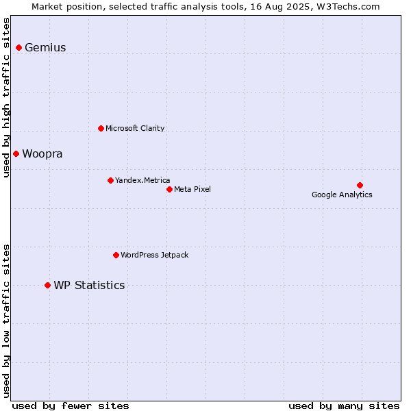 Market position of WP Statistics vs. Gemius vs. Woopra