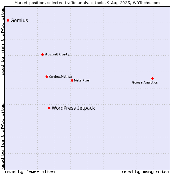 Market position of WordPress Jetpack vs. Gemius