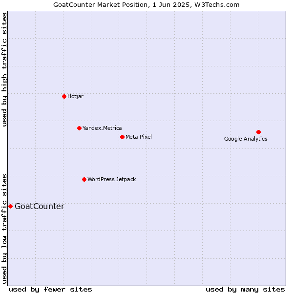 Market position of GoatCounter