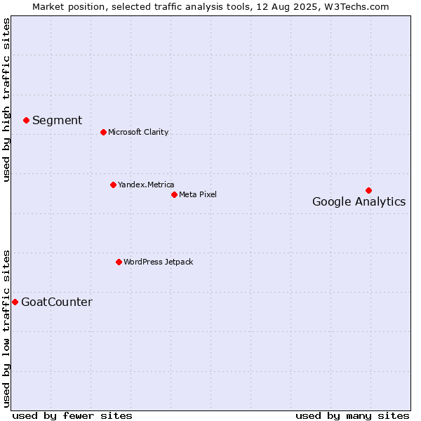 Market position of Google Analytics vs. Segment vs. GoatCounter