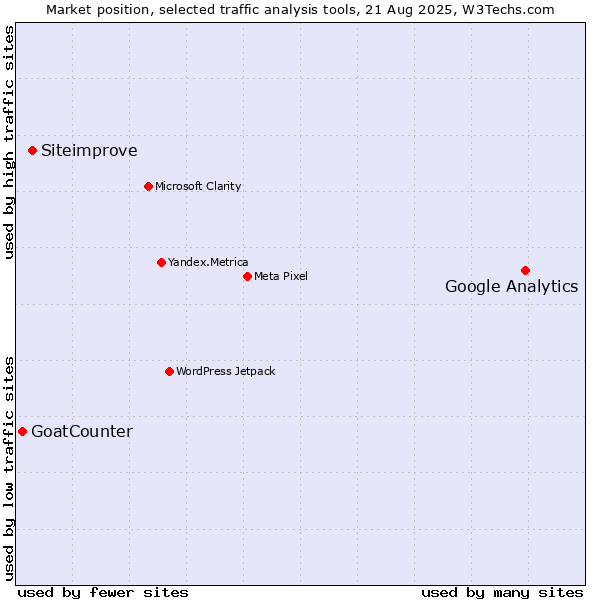 Market position of Google Analytics vs. Siteimprove vs. GoatCounter