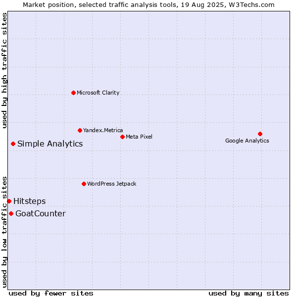 Market position of Simple Analytics vs. GoatCounter vs. Hitsteps