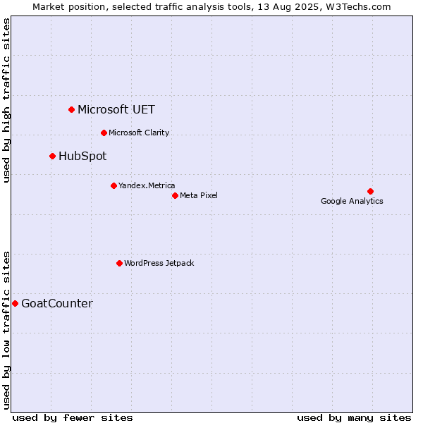 Market position of Microsoft UET vs. HubSpot vs. GoatCounter