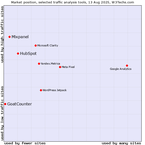 Market position of HubSpot vs. Mixpanel vs. GoatCounter