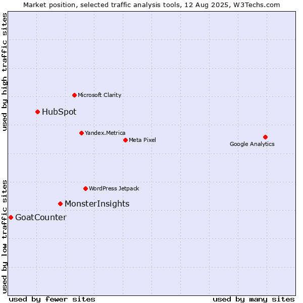Market position of MonsterInsights vs. HubSpot vs. GoatCounter