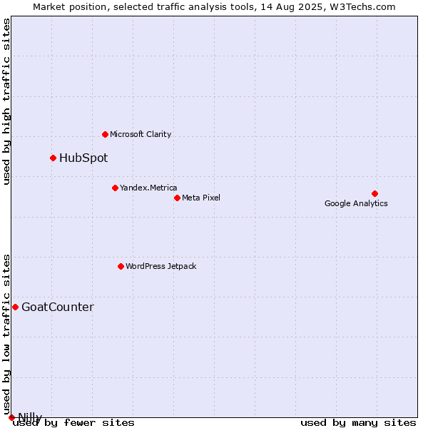 Market position of HubSpot vs. GoatCounter vs. Nilly