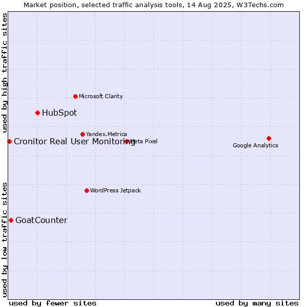 Market position of HubSpot vs. GoatCounter vs. Cronitor Real User Monitoring
