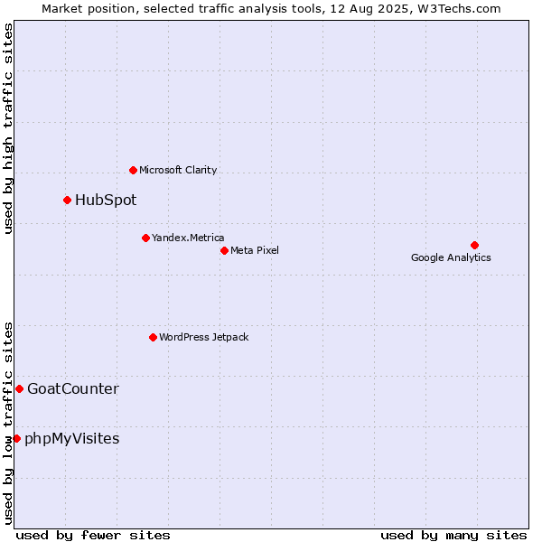 Market position of HubSpot vs. GoatCounter vs. phpMyVisites