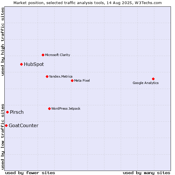 Market position of HubSpot vs. Pirsch vs. GoatCounter