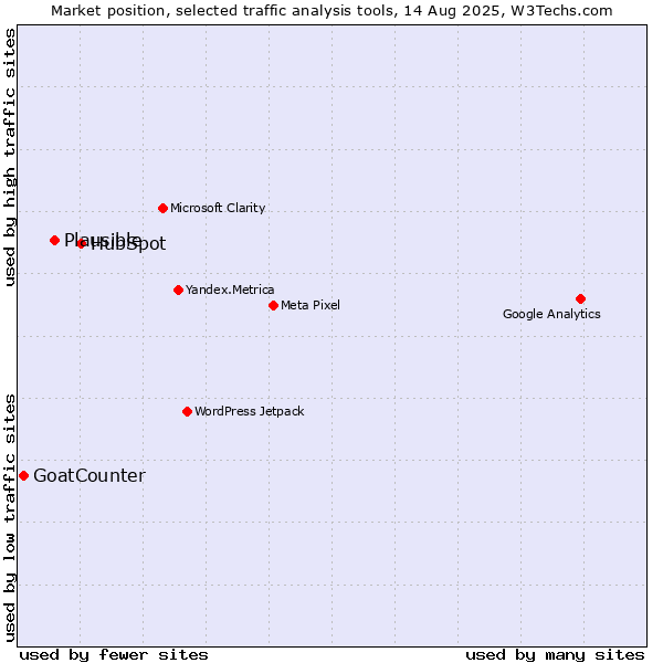 Market position of HubSpot vs. Plausible vs. GoatCounter