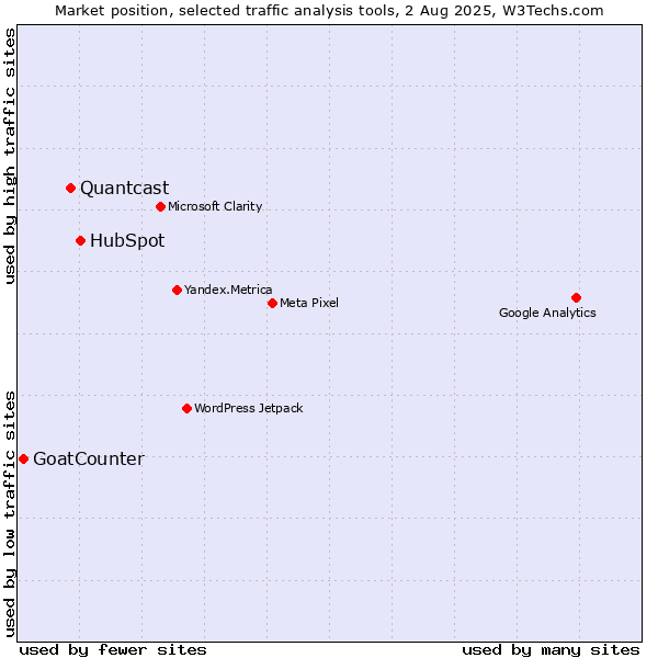 Market position of HubSpot vs. Quantcast vs. GoatCounter