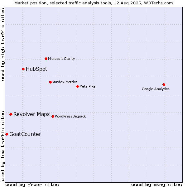 Market position of HubSpot vs. Revolver Maps vs. GoatCounter