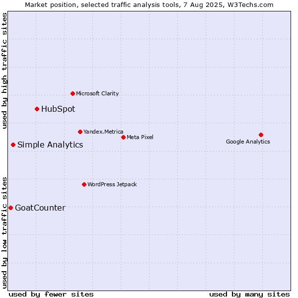 Market position of HubSpot vs. Simple Analytics vs. GoatCounter