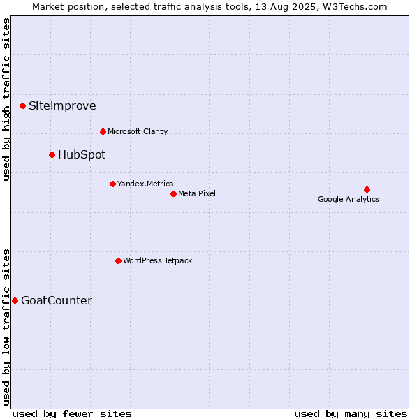 Market position of HubSpot vs. Siteimprove vs. GoatCounter