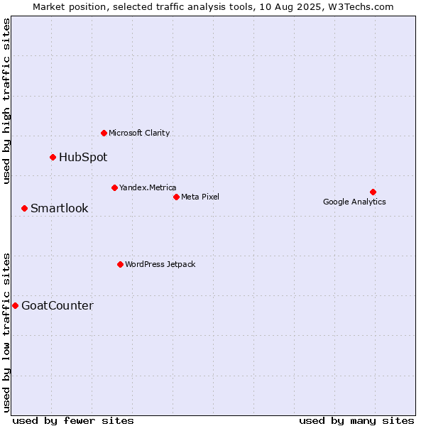 Market position of HubSpot vs. Smartlook vs. GoatCounter