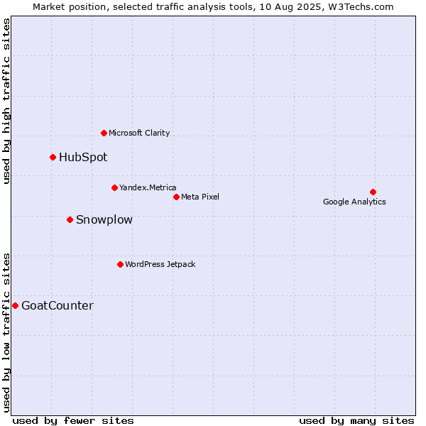 Market position of Snowplow vs. HubSpot vs. GoatCounter