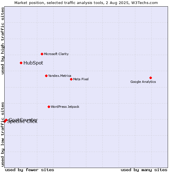 Market position of HubSpot vs. GoatCounter vs. Specific Click