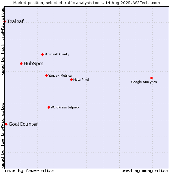 Market position of HubSpot vs. GoatCounter vs. Tealeaf