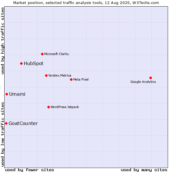 Market position of HubSpot vs. Umami vs. GoatCounter