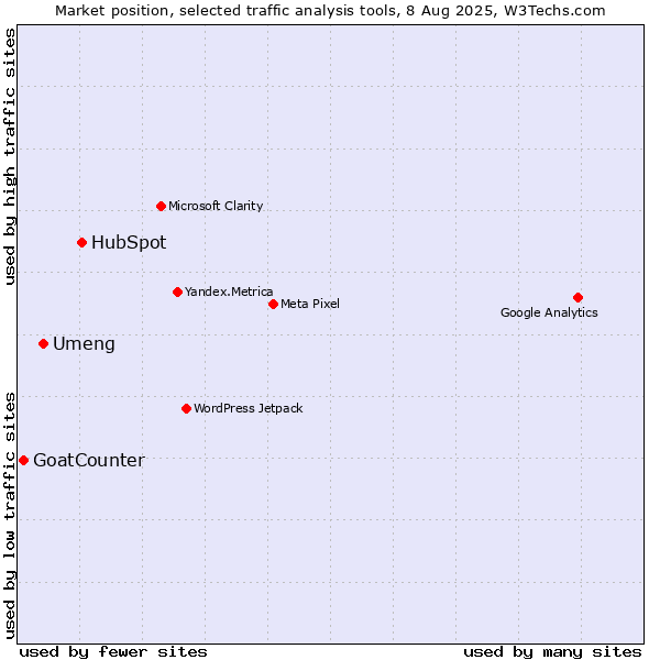 Market position of HubSpot vs. Umeng vs. GoatCounter