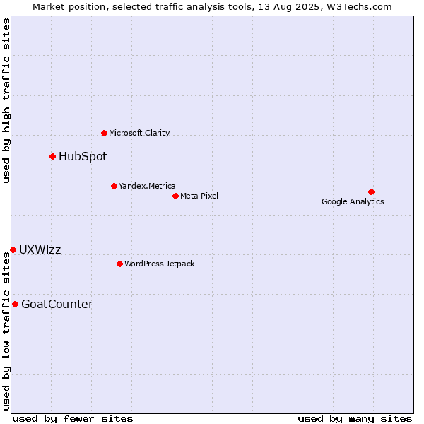 Market position of HubSpot vs. GoatCounter vs. UXWizz