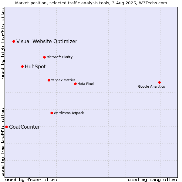Market position of HubSpot vs. Visual Website Optimizer vs. GoatCounter
