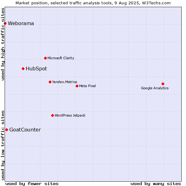 Market position of HubSpot vs. GoatCounter vs. Weborama