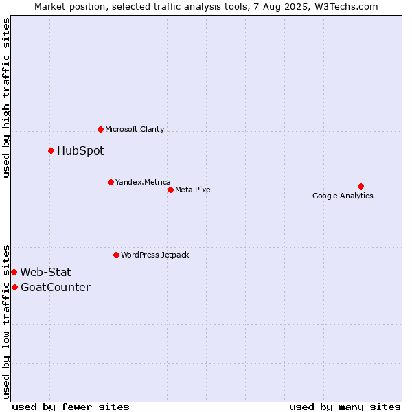 Market position of HubSpot vs. GoatCounter vs. Web-Stat