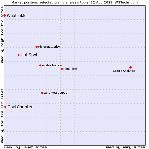 Market position of HubSpot vs. GoatCounter vs. Webtrekk