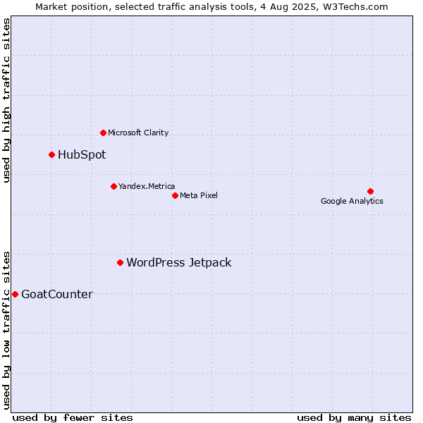Market position of WordPress Jetpack vs. HubSpot vs. GoatCounter
