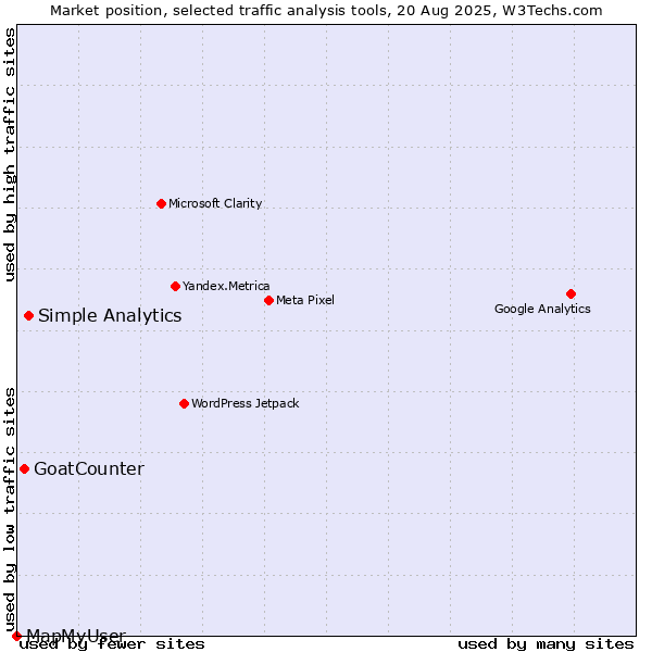 Market position of Simple Analytics vs. GoatCounter vs. MapMyUser