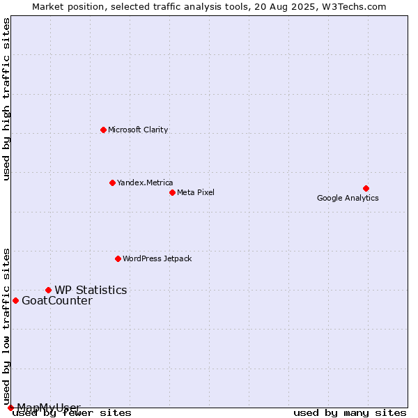 Market position of WP Statistics vs. GoatCounter vs. MapMyUser