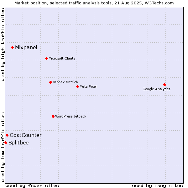 Market position of Mixpanel vs. GoatCounter vs. Splitbee