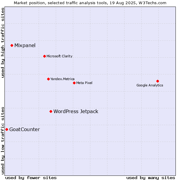 Market position of WordPress Jetpack vs. Mixpanel vs. GoatCounter