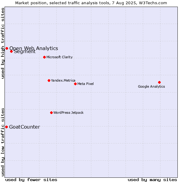 Market position of Segment vs. Open Web Analytics vs. GoatCounter