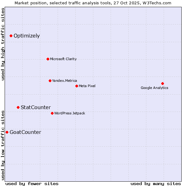 Market position of StatCounter vs. Optimizely vs. GoatCounter