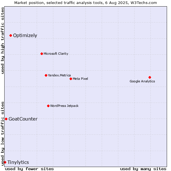 Market position of Optimizely vs. GoatCounter vs. Tinylytics