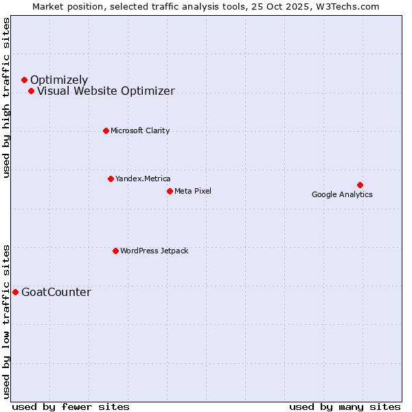 Market position of Visual Website Optimizer vs. Optimizely vs. GoatCounter