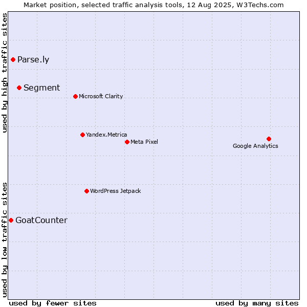 Market position of Segment vs. Parse.ly vs. GoatCounter