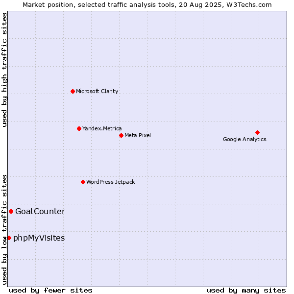 Market position of GoatCounter vs. phpMyVisites