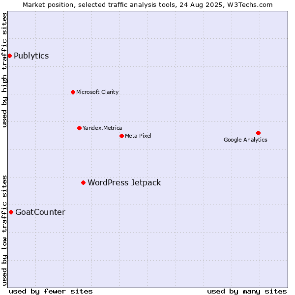 Market position of WordPress Jetpack vs. GoatCounter vs. Publytics