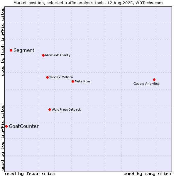 Market position of Segment vs. GoatCounter