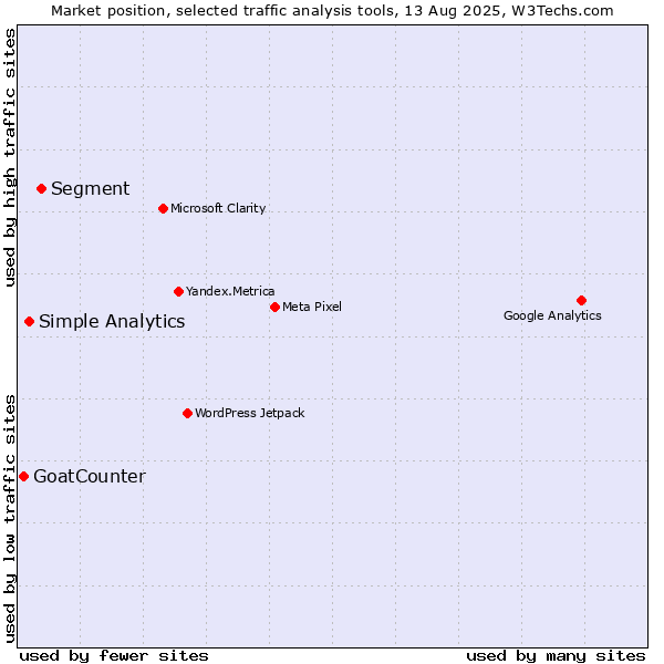 Market position of Segment vs. Simple Analytics vs. GoatCounter