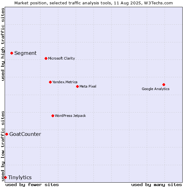 Market position of Segment vs. GoatCounter vs. Tinylytics