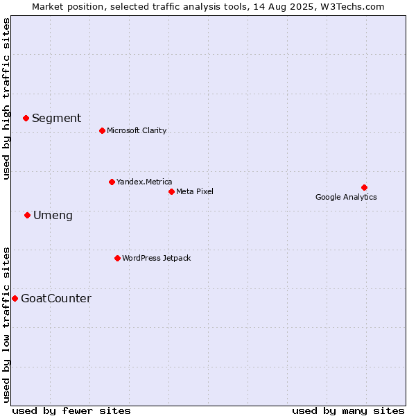 Market position of Umeng vs. Segment vs. GoatCounter