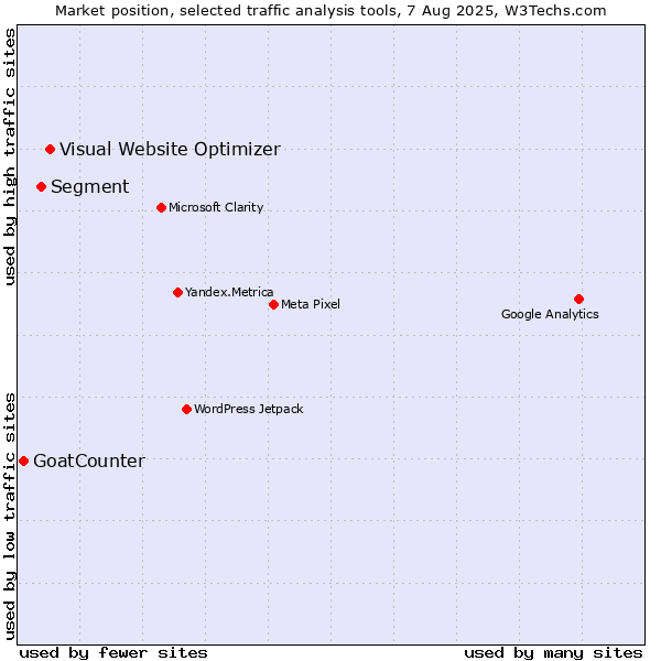 Market position of Visual Website Optimizer vs. Segment vs. GoatCounter