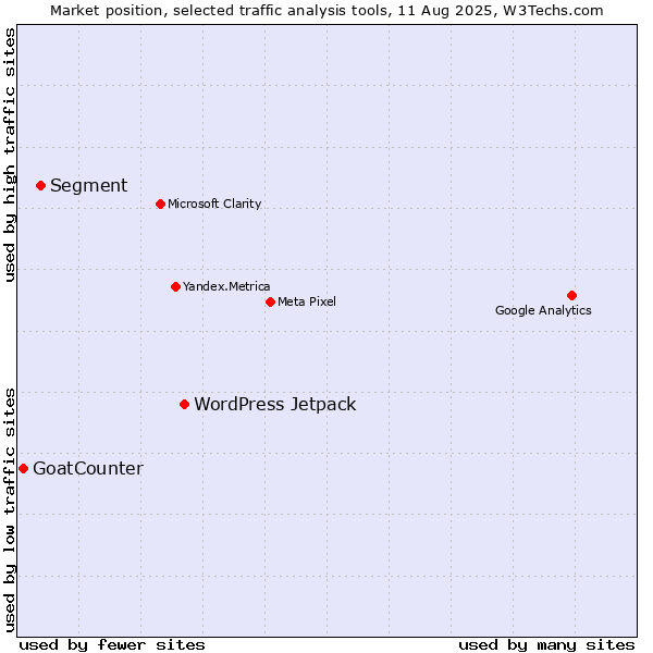 Market position of WordPress Jetpack vs. Segment vs. GoatCounter